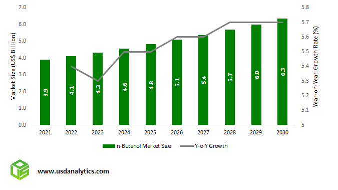 n-Butanol Market size Outlook, 2023- 2030